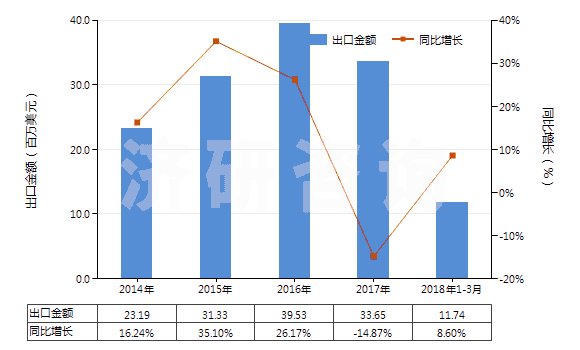 2014-2018年3月中國染色的粘膠長絲機織物(按重量計粘膠纖維長絲、扁條或類似品含量≥85%)(HS54082210)出口總額及增速統(tǒng)計